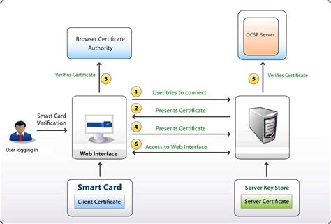 smart card network security|smart card based authentication.